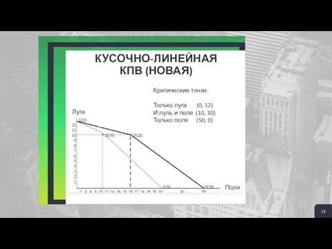 2 + Совместная КВП стран А и В Луга Поля Критические точки: