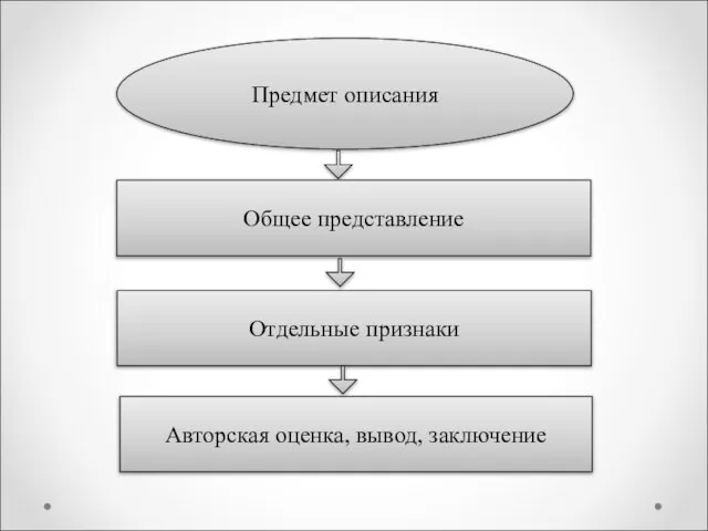 Предмет описания Общее представление Отдельные признаки Авторская оценка, вывод, заключение