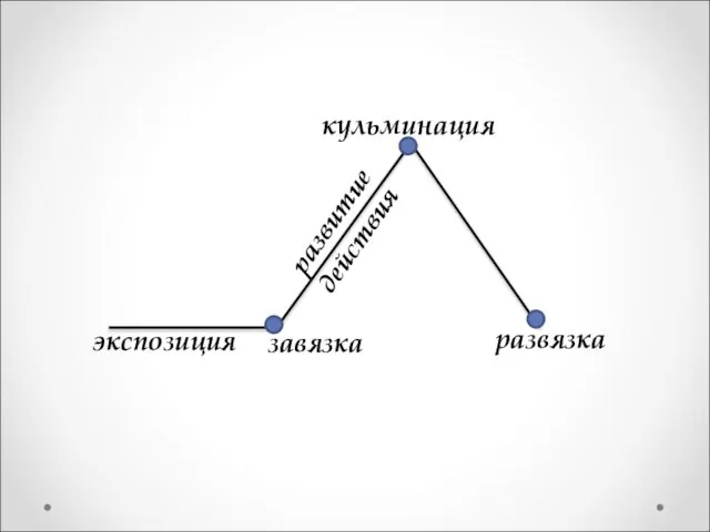 экспозиция развитие действия завязка кульминация развязка