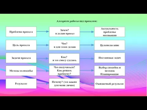 Алгоритм работы над проектом: Проблема проекта Зачем? я делаю проект Актуальность проблемы