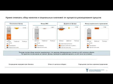 Нужно отвязать сбор налогов и социальных платежей от процесса расходования средств 9.728