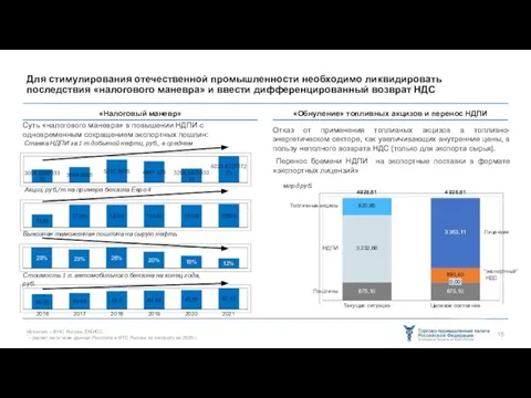 Для стимулирования отечественной промышленности необходимо ликвидировать последствия «налогового маневра» и ввести дифференцированный