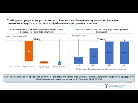 В 2018 г. использование профицита бюджета и накопления объёмов ФНБ могло бы