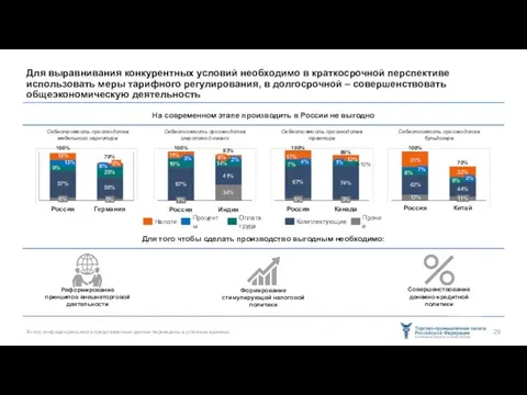 Для выравнивания конкурентных условий необходимо в краткосрочной перспективе использовать меры тарифного регулирования,