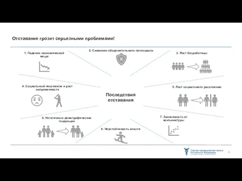 Отставание грозит серьезными проблемами! 2. Снижение оборонительного потенциала 5. Рост социального расслоения