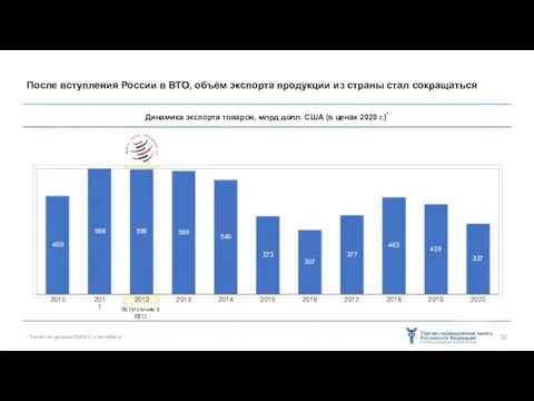 После вступления России в ВТО, объём экспорта продукции из страны стал сокращаться