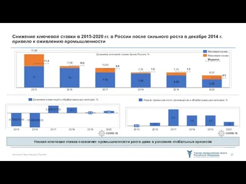 Снижение ключевой ставки в 2015-2020 гг. в России после сильного роста в