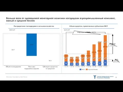 Больше всех от проводимой монетарной политики пострадали агропромышленный комплекс, малый и средний