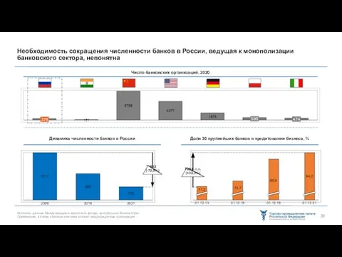 Необходимость сокращения численности банков в России, ведущая к монополизации банковского сектора, непонятна