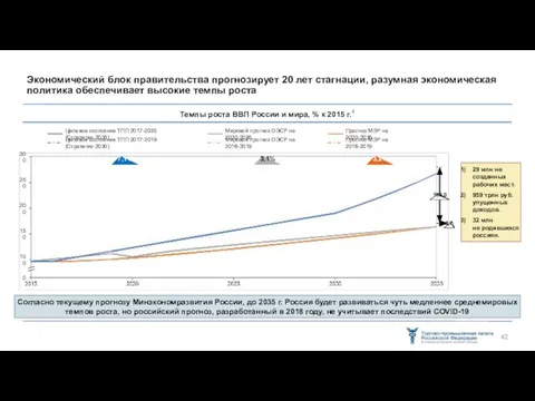 100 0 150 200 250 300 109,0 0,7 Экономический блок правительства прогнозирует