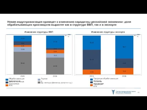 Новая индустриализация приведет к изменению парадигмы российской экономики: доля обрабатывающих производств вырастет