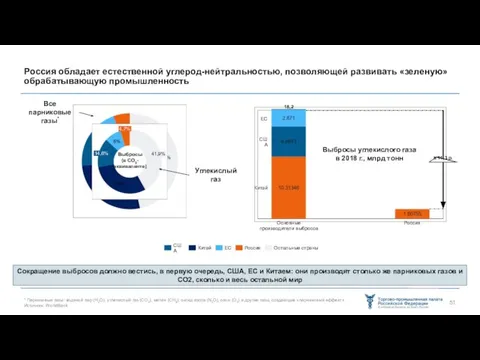 Россия обладает естественной углерод-нейтральностью, позволяющей развивать «зеленую» обрабатывающую промышленность * Парниковые газы: