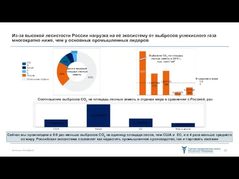 Из-за высокой лесистости России нагрузка на её экосистему от выбросов углекислого газа