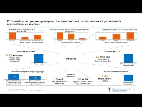 Россия обладает рядом преимуществ и возможностей, позволяющих ей развиваться опережающими темпами Обеспеченность