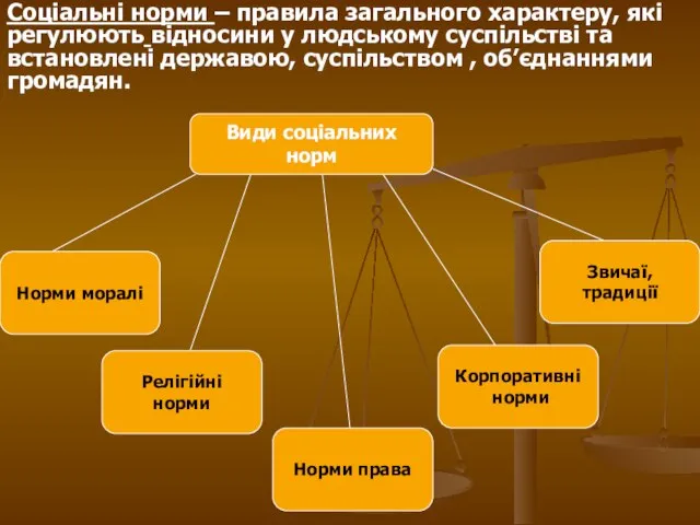 Види соціальних норм Норми права Релігійні норми Норми моралі Корпоративні норми Звичаї,