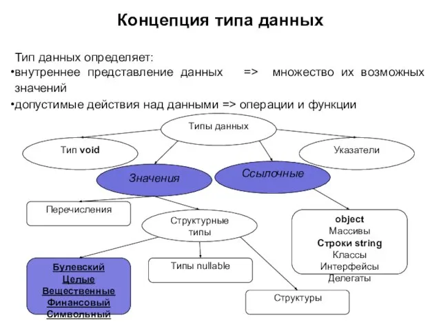 Тип данных определяет: внутреннее представление данных => множество их возможных значений допустимые