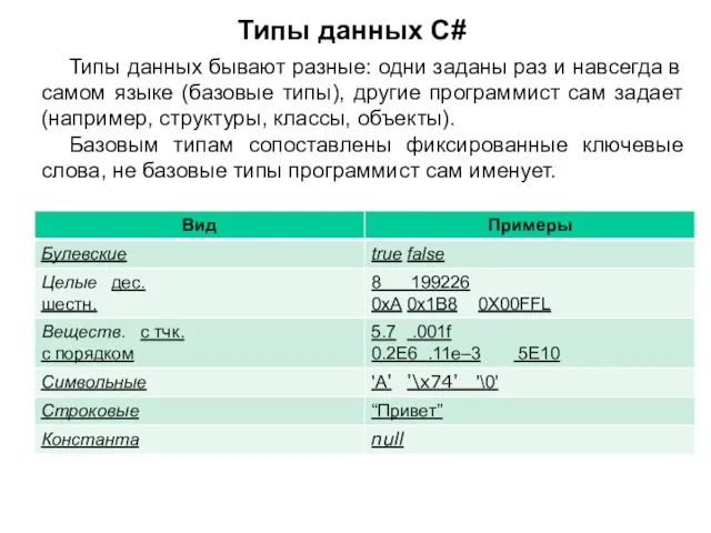 Типы данных C# Типы данных бывают разные: одни заданы раз и навсегда