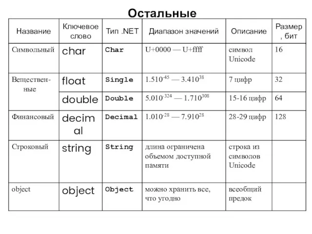 Остальные