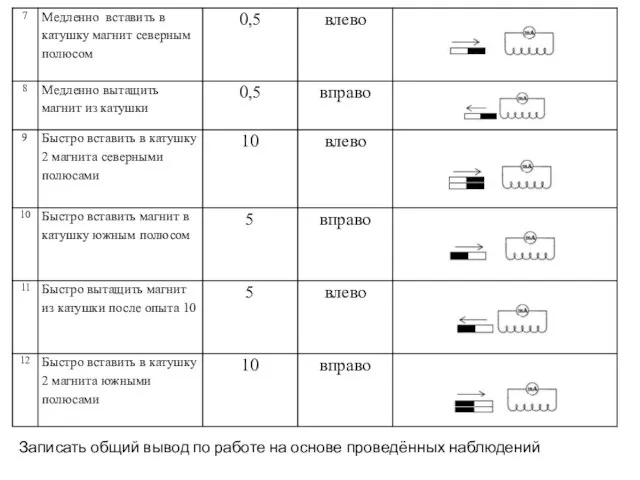 Записать общий вывод по работе на основе проведённых наблюдений