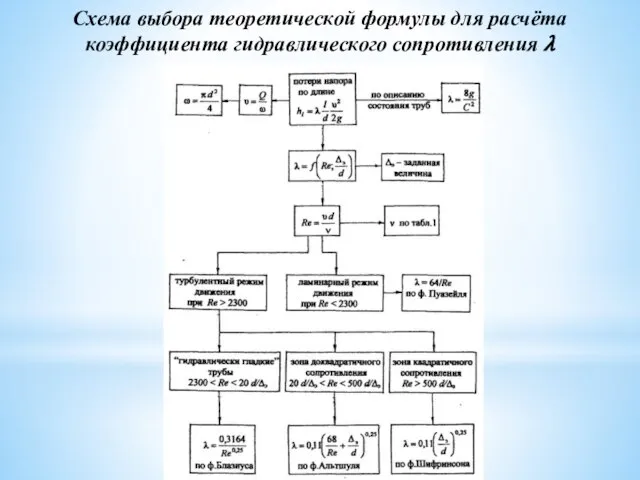Схема выбора теоретической формулы для расчёта коэффициента гидравлического сопротивления ?