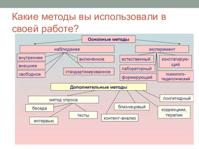 Какие методы вы использовали в своей работе?