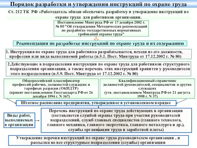 Порядок разработки и утверждения инструкций по охране труда Ст. 212 ТК РФ