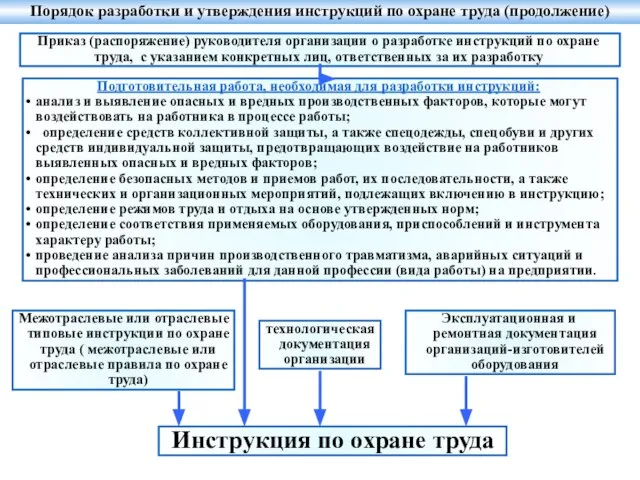 Подготовительная работа, необходимая для разработки инструкций: анализ и выявление опасных и вредных