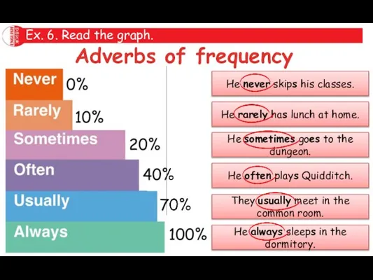 Ex. 6. Read the graph. Adverbs of frequency He never skips his