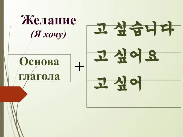 고 싶어요 Основа глагола + Желание (Я хочу) 고 싶어 고 싶습니다