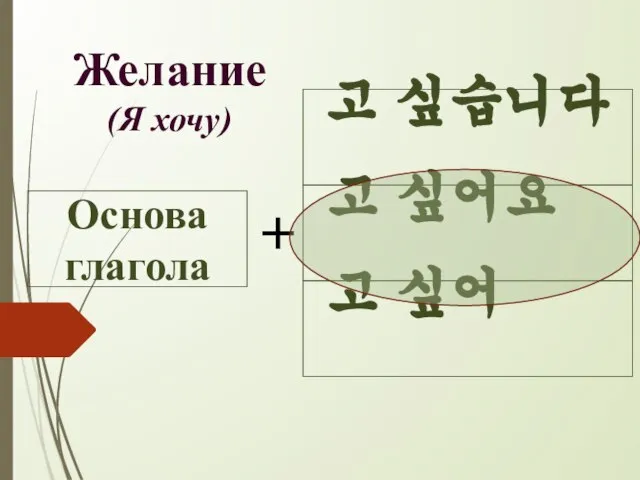 고 싶어요 Основа глагола + Желание (Я хочу) 고 싶어 고 싶습니다