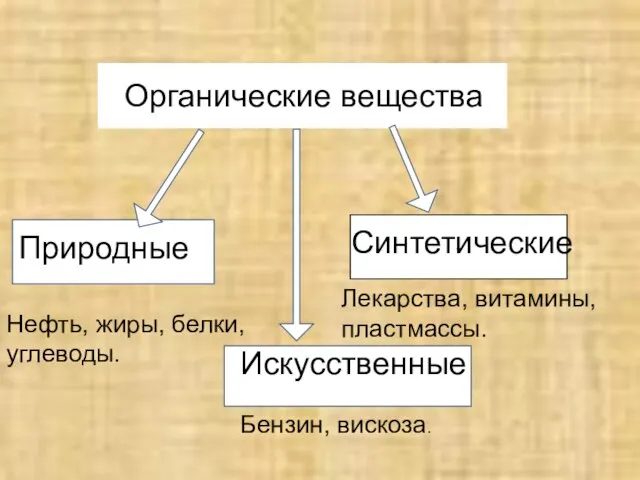 Органические веществаООО Органические вещества П Природные Нефть, жиры, белки, углеводы. ии Искусственные