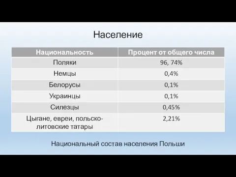 Население Национальный состав населения Польши