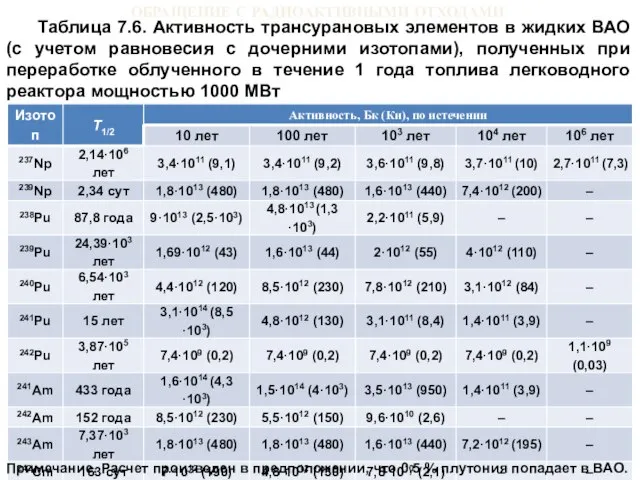 ОБРАЩЕНИЕ С РАДИОАКТИВНЫМИ ОТХОДАМИ Таблица 7.6. Активность трансурановых элементов в жидких ВАО