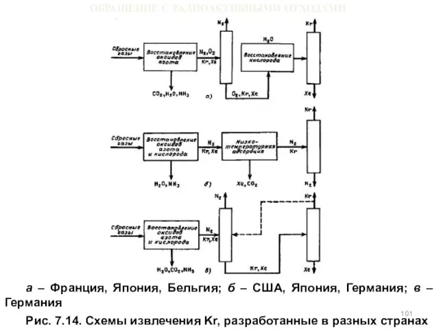 ОБРАЩЕНИЕ С РАДИОАКТИВНЫМИ ОТХОДАМИ а – Франция, Япония, Бельгия; б – США,