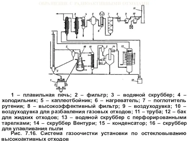 ОБРАЩЕНИЕ С РАДИОАКТИВНЫМИ ОТХОДАМИ 1 – плавильная печь; 2 – фильтр; 3