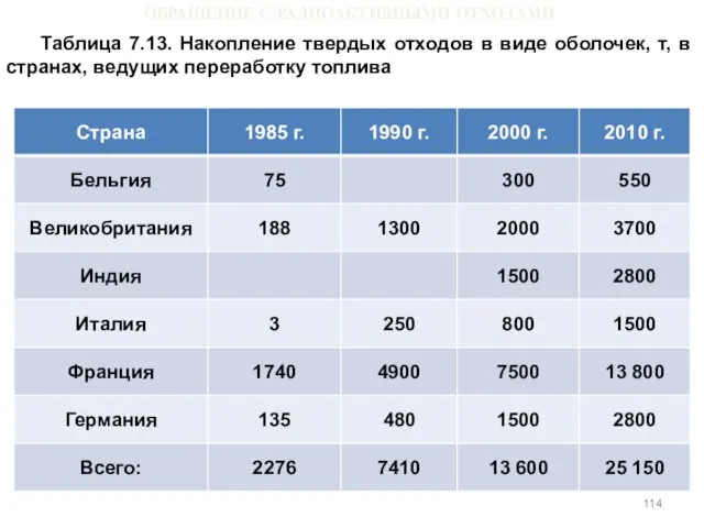 ОБРАЩЕНИЕ С РАДИОАКТИВНЫМИ ОТХОДАМИ Таблица 7.13. Накопление твердых отходов в виде оболочек,