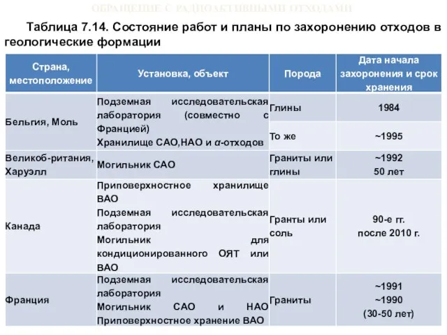 ОБРАЩЕНИЕ С РАДИОАКТИВНЫМИ ОТХОДАМИ Таблица 7.14. Состояние работ и планы по захоронению отходов в геологические формации