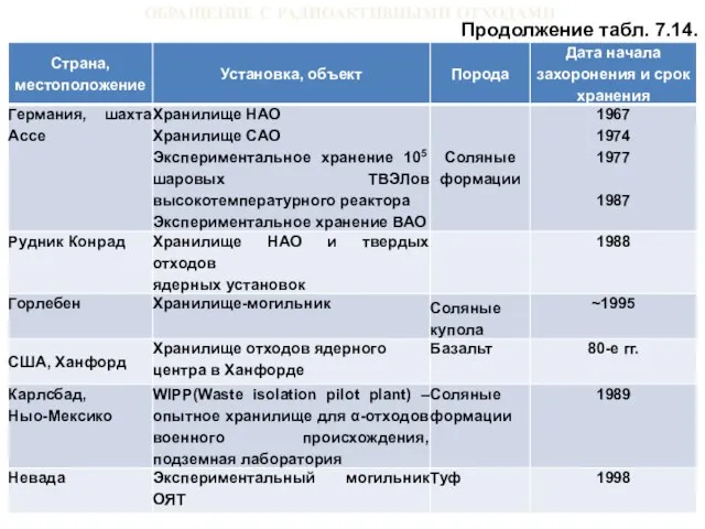 ОБРАЩЕНИЕ С РАДИОАКТИВНЫМИ ОТХОДАМИ Продолжение табл. 7.14.