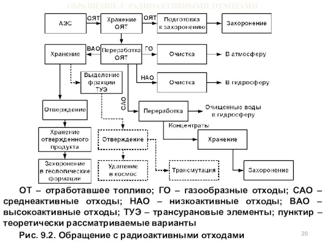 ОБРАЩЕНИЕ С РАДИОАКТИВНЫМИ ОТХОДАМИ ОТ – отработавшее топливо; ГО – газообразные отходы;