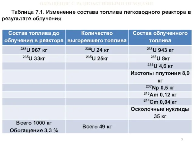 ОБРАЩЕНИЕ С РАДИОАКТИВНЫМИ ОТХОДАМИ Таблица 7.1. Изменение состава топлива легководного реактора в результате облучения