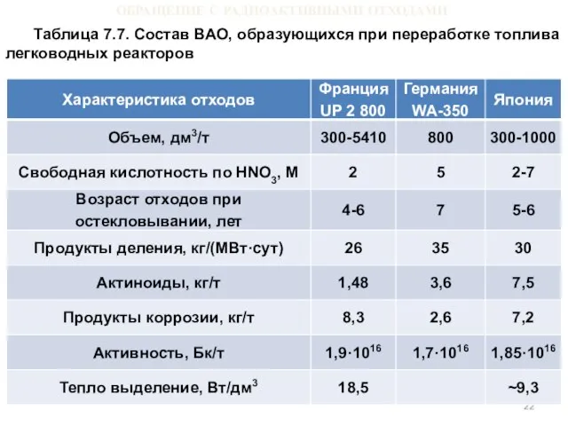 ОБРАЩЕНИЕ С РАДИОАКТИВНЫМИ ОТХОДАМИ Таблица 7.7. Состав ВАО, образующихся при переработке топлива легководных реакторов