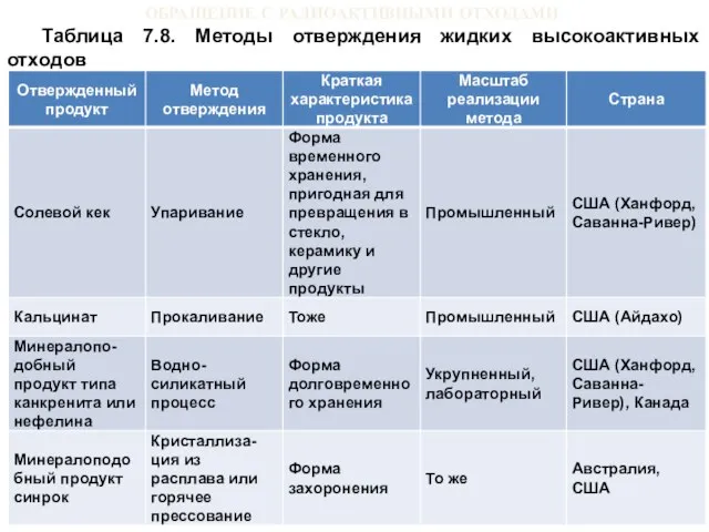 ОБРАЩЕНИЕ С РАДИОАКТИВНЫМИ ОТХОДАМИ Таблица 7.8. Методы отверждения жидких высокоактивных отходов