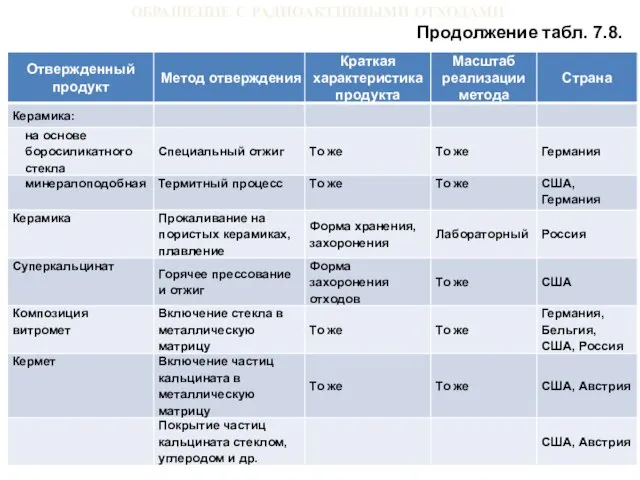 ОБРАЩЕНИЕ С РАДИОАКТИВНЫМИ ОТХОДАМИ Продолжение табл. 7.8.