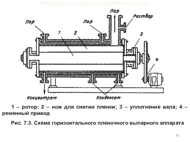 ОБРАЩЕНИЕ С РАДИОАКТИВНЫМИ ОТХОДАМИ 1 – ротор; 2 – нож для снятия