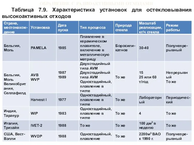 ОБРАЩЕНИЕ С РАДИОАКТИВНЫМИ ОТХОДАМИ Таблица 7.9. Характеристика установок для остекловывания высокоактивных отходов