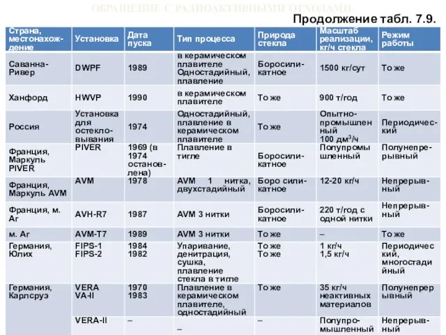 ОБРАЩЕНИЕ С РАДИОАКТИВНЫМИ ОТХОДАМИ Продолжение табл. 7.9.