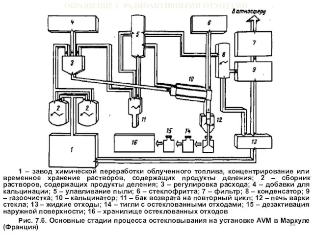 ОБРАЩЕНИЕ С РАДИОАКТИВНЫМИ ОТХОДАМИ 1 – завод химической переработки облученного топлива, концентрирование