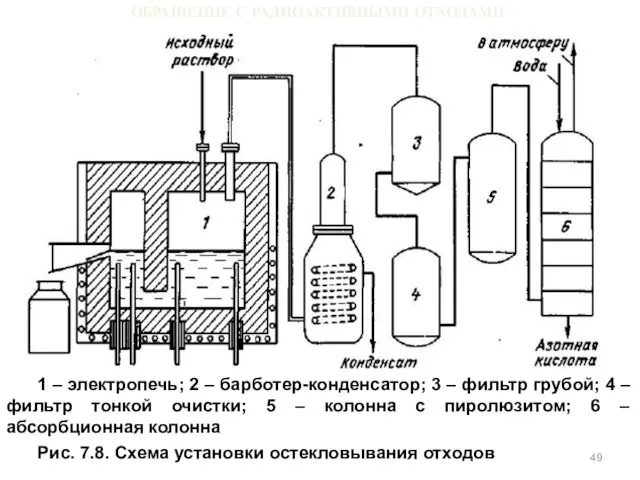 ОБРАЩЕНИЕ С РАДИОАКТИВНЫМИ ОТХОДАМИ 1 – электропечь; 2 – барботер-конденсатор; 3 –