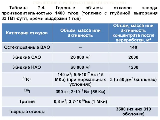 ОБРАЩЕНИЕ С РАДИОАКТИВНЫМИ ОТХОДАМИ Таблица 7.4. Годовые объемы отходов завода производительностью 1400