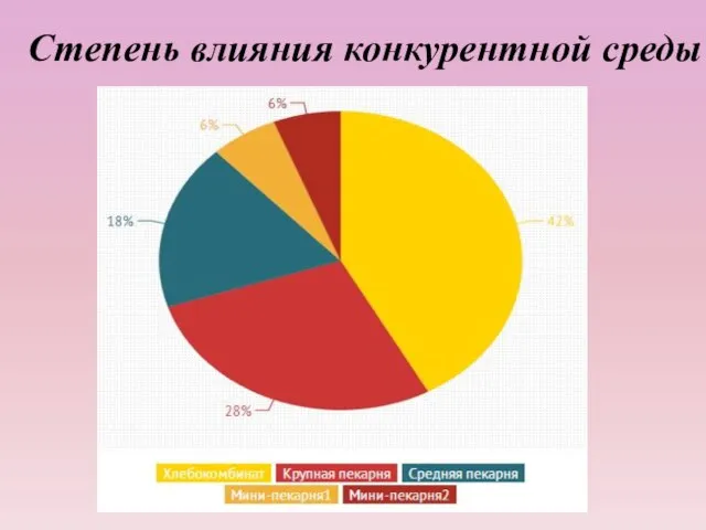 Степень влияния конкурентной среды